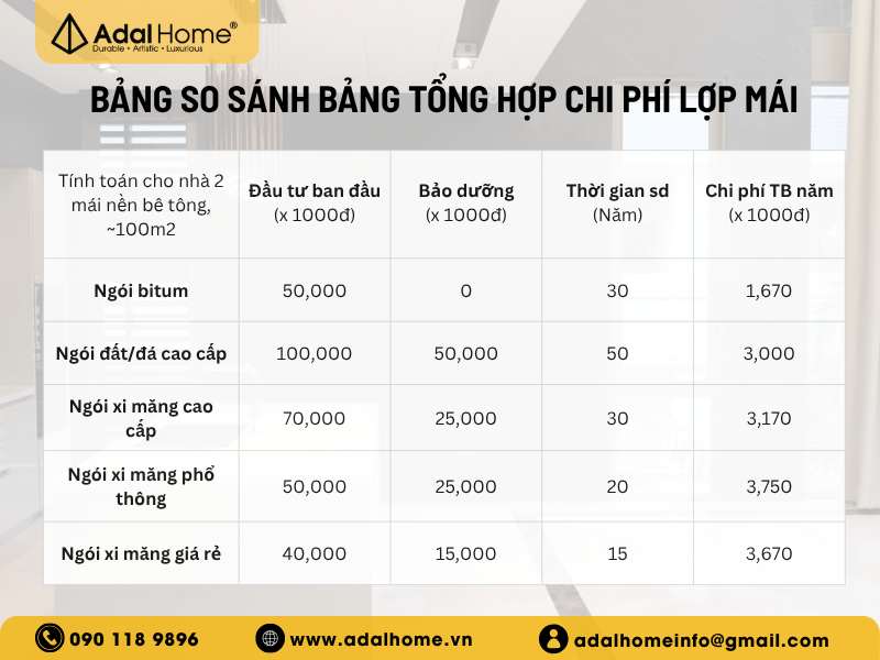 Biểu đồ chi phí