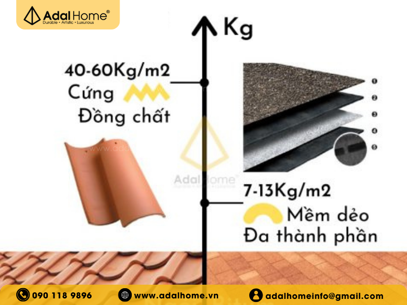 Hình – Mái bitum nhẹ hơn mái ngói