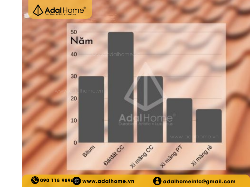 Biểu đồ độ bền các loại ngói