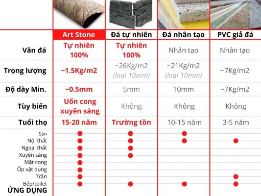 So sánh đá mỏng ốp tường Art Stone và các dòng vật liệu tương tự